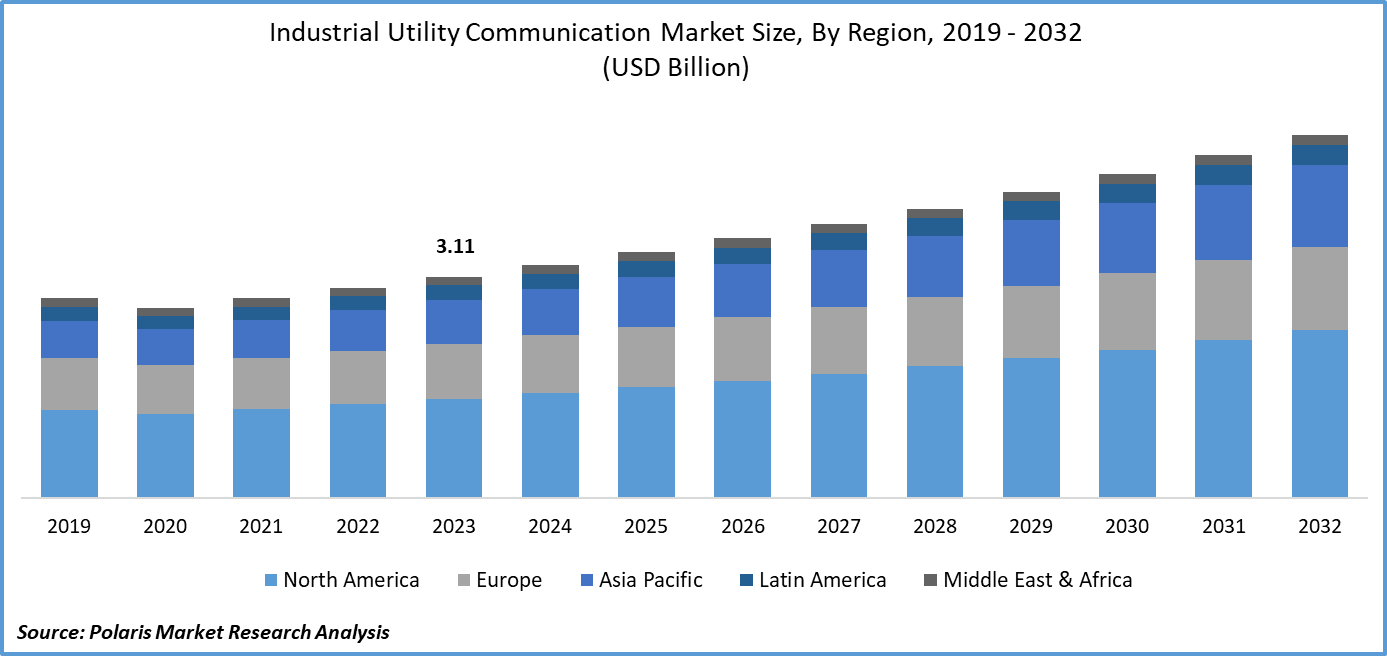 Industrial Utility Communication Market Size